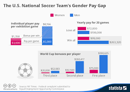 chart the u s national soccer teams gender pay gap statista