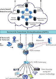 Security concerns plague cloud consumers so how should these concerns be addressed? Iot Architecture Sensor Devices Capture Signals And Transmit Through Download Scientific Diagram
