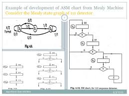 Algorithmic State Machines