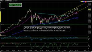 Dow Etf Dia Kisco Capital Technical Analysis Charts