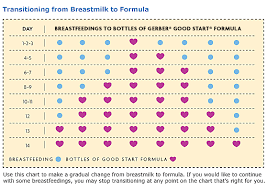 Transitioning From Breastmilk To Formula Chart Breastmilk