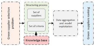 Sustainability Free Full Text Green Supplier Selection