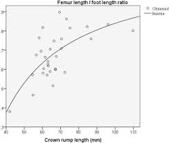 Assessment Of Fetal Gestational Age In The First Trimester