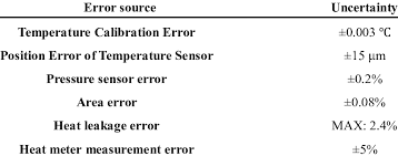 Image result for Experimental Error