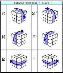 Bukan hanya rubik 2x2, 3x3, 4x4. Tutorial Rubik 3x3 Untuk Pemula Layer By Layer