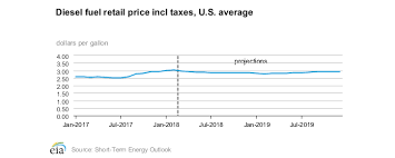 diesel prices to rise us energy dept says tank transport