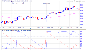 Incredible Charts Aroon Oscillator