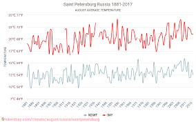 Saint Petersburg Weather In August In Saint Petersburg