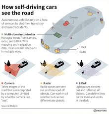 How Self Driving Cars See The Road View More Http Www Liveinfographic Com Alicejean346 Best Infographic Self Driving Autonomous Vehicle Car Advertising