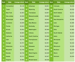 2018 2019 Tax Season Average Irs And State Tax Refund And