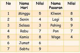 Jodoh yang sesuai untuk orang yang memiliki nilai neptu 11 atau orang yang lahir pada hari rabu wage adalah orang dengan nilai neptu 8,13 atau 18. 5 Weton Ini Akan Alami Kesialan Dalam Hidupnya Semasa Muda Namun Sukses Di Masa Tua Semua Halaman Hype