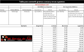 Tabla De Conversion De Gramos A Onzas Tabla De Conversiones Tabla De Equivalencias Equivalencias