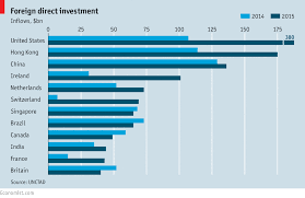 Foreign Direct Investment Investing Developed Economy Investment Firms
