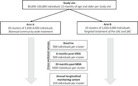 Flow Chart Showing Outcome Assessment In The Deworm3 Field