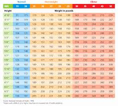 Hispanic Bmi Chart Of Bmi Height And Weight Chart Unique Bmi