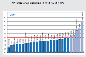Defense Spending North Atlantic Treaty Organization Nato