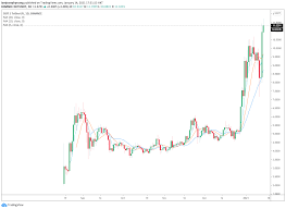 So why is this a problem? Polkadot Skyrockets Nearly 30 To 10 Billion Market Cap What S Behind The Rally