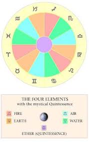 The Elements Elemental Qualities In Astrology