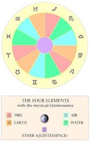 the elements elemental qualities in astrology