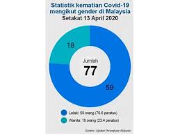 Selain itu, kepelbagaian agama di malaysia juga perlu diberi keutamaan demi mengekalkan kukuhan perpaduan antara kaum dengan mengamalkan semangat perkongsian, saling menghormati dan menanam sikap toleransi sesama rakyat malaysia. Statistik Buktikan Covid 19 Lebih Membunuh Lelaki Berbanding Wanita Di Msia Ini Sebabnya