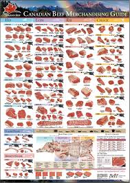 Primal Sub Primal And Secondary Cuts Meat Cutting And