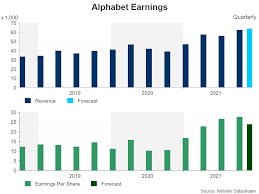 Alphabet annual revenue for 2019 was $161.857b, a 18.3% increase from 2018. Google Cloud To Likely Offset Ad Woes As Alphabet Set For Strong Earnings Stock Market News