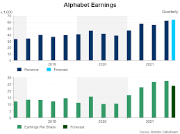 Growth was 23 per cent in the march quarter, 32 per cent in the . Google Cloud To Likely Offset Ad Woes As Alphabet Set For Strong Earnings Stock Market News