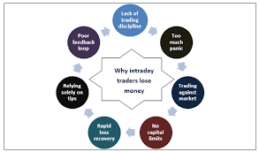 472/581=b) if the buyer had a possession of it after purchasing then he can sell the thing in. 7 Reasons Why Intraday Traders Lose Money In The Stock Markets