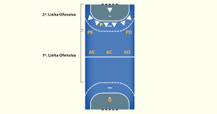 Posições dos jogadores de handebol. Unidade Iv