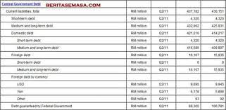 Hutang kerajaan persekutuan (mengikut pemilik) xlsx paling popular. Hutang Negara Rm437 2 Bilion 52 7 Peratus Kdnk Malaysia