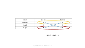 Image result for Odds Ratio