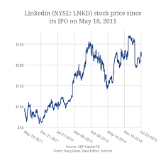 linkedin stock price chart best picture of chart anyimage org