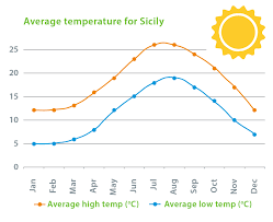 Climate Temperature And Weather In Sicily Weather Forecast