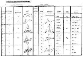 Vsepr Molecular Geometry Chart Summary Of Vsepr Theory