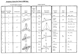 vsepr molecular geometry chart summary of vsepr theory