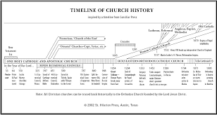 Timeline Of Church History Church History Christian