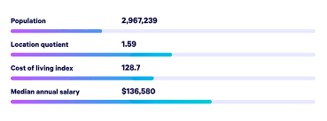 In addition to a salary, compensation includes longevity pay, holiday pay, and uniform allowance, along with opportunities for overtime. 20 Best And Worst U S Cities For Lawyers Embroker