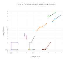 Clash Of Clans Troop Cost Efficiency Elixir Troops Line