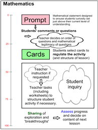 An Inquiry Maths Lesson Inquiry Maths Inquiry Based Learning Math Math Lessons Student Encouragement