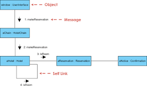 The checklist items focus on reporting how the trial was designed, analyzed, and interpreted; What Is Uml Collaboration Diagram