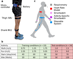 Sensing Leg Movement Enhances Wearable Monitoring Of Energy Expenditure Nature Communications