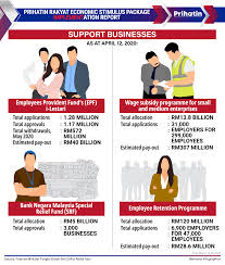 Apakah itu bantuan prihatin rakyat (bpr)? Bernama Prihatin Rakyat Economic Stimulus Package Implementation Report Support Businesses