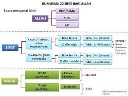 20 sifat wajib bagi allah dan artinya dulu biasanya sambil nunggu imam datang ngelafadz kan ini. Sifat 20 Ahlus Sunnah Wal Jama Ah Malaysia Nusantara Facebook
