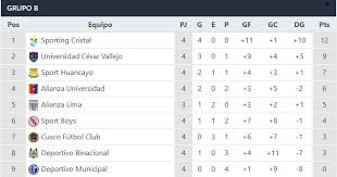 36 тур таблица календарь статистика. Liga 1 Resultados Y Tabla De Posiciones De La Fecha 4 De La Fase 1 Del Futbol Peruano