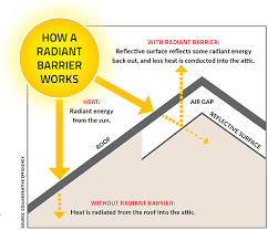 Wear protective clothing, a dust mask, and protective gear on your head as nails sometimes poke through the roof decking. How And Where Radiant Barriers Work Pro Remodeler