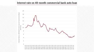 Auto loans typically come with fixed interest rates and loan terms ranging from two to seven years, but bank of america: Driving Into Debt U S Pirg