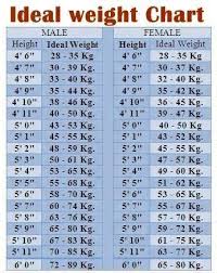 Ideal Weight Chart Andre Cubeta