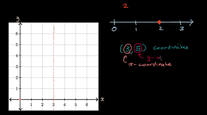 In which quadrant is the point negative seven comma seven located so let's just review what a quadrant is a quadrant are each of. Introduction To The Coordinate Plane Video Khan Academy