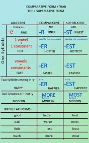Comparison Of Adjectives In English Eslbuzz Learning English English Adjectives Learn English English Grammar