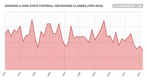 Ohio State Footballs 2016 Recruiting Class Had The Least